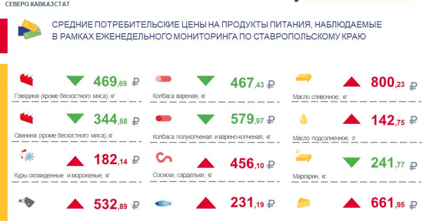 Средние потребительские цены и их изменение на товары и услуги, наблюдаемые в рамках еженедельного мониторинга по Ставропольскому краю с 11 по 17 октября 2022 года